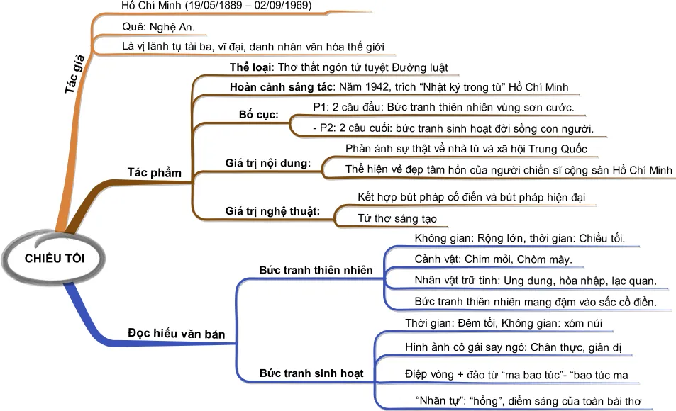 Sơ đồ tư duy bài Chiều tối