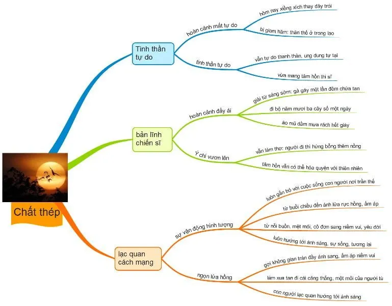 Sơ đồ tư duy bài Chiều tối