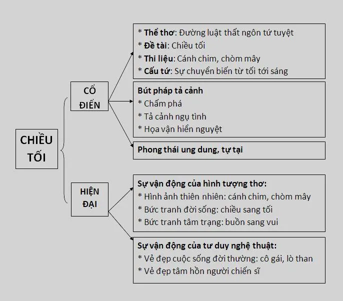 Sơ đồ tư duy bài Chiều tối