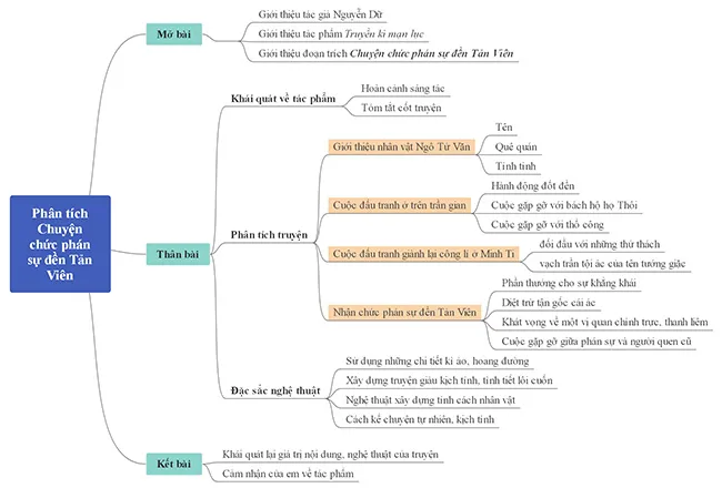 Sơ đồ tư duy bài Chuyện chức phán sự đền Tản Viên