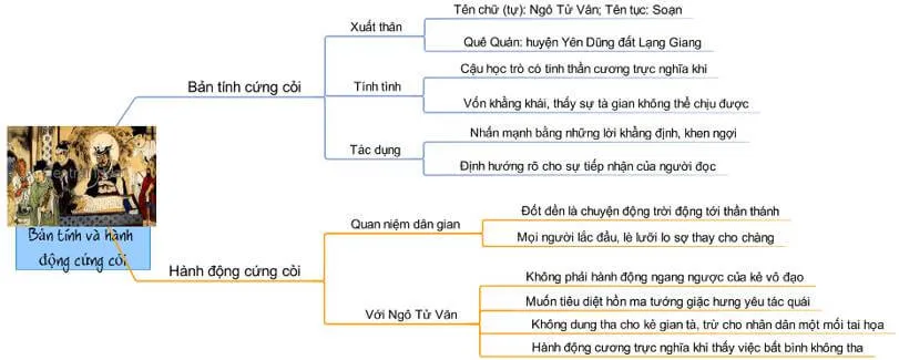 Sơ đồ tư duy bài Chuyện chức phán sự đền Tản Viên