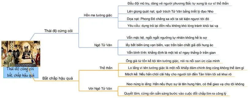 Sơ đồ tư duy bài Chuyện chức phán sự đền Tản Viên