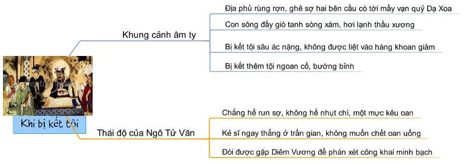 Sơ đồ tư duy bài Chuyện chức phán sự đền Tản Viên