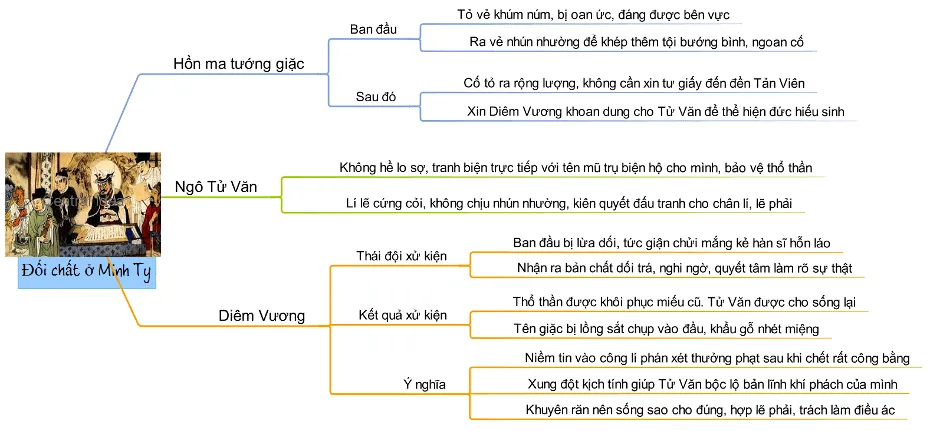 Sơ đồ tư duy bài Chuyện chức phán sự đền Tản Viên