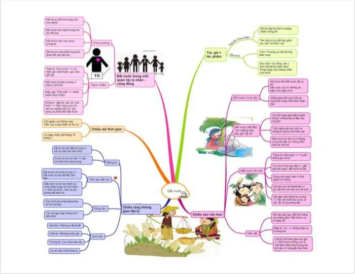 Sơ đồ tư duy bài Đất nước của Nguyễn Khoa Điềm