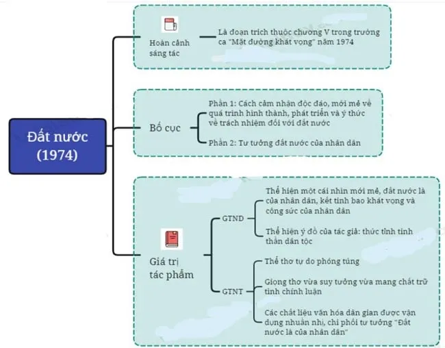 Sơ đồ tư duy bài Đất nước của Nguyễn Khoa Điềm