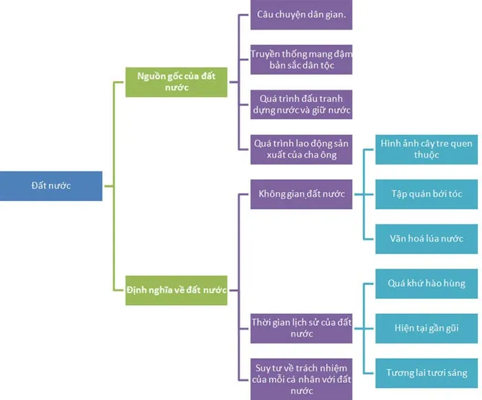 Sơ đồ tư duy bài Đất nước của Nguyễn Khoa Điềm