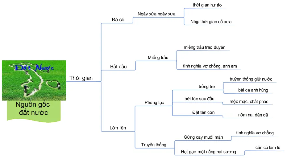 Sơ đồ tư duy bài Đất nước của Nguyễn Khoa Điềm