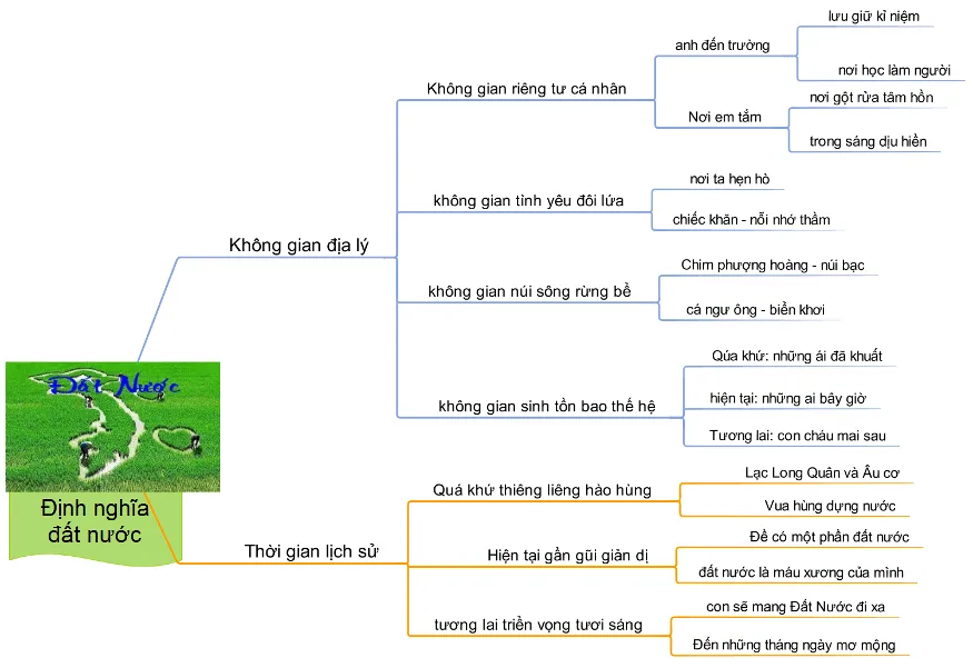 Sơ đồ tư duy bài Đất nước của Nguyễn Khoa Điềm