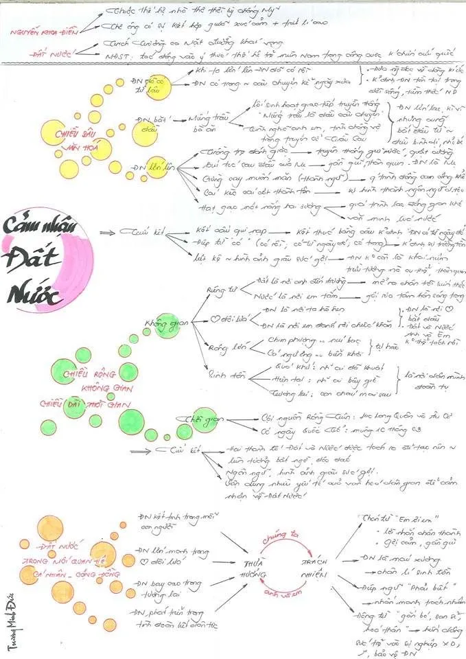 Sơ đồ tư duy bài Đất nước của Nguyễn Khoa Điềm