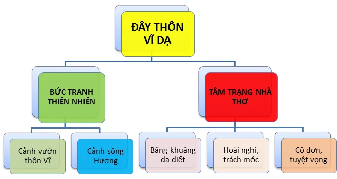 Sơ đồ tư duy bài Đây thôn Vĩ Dạ