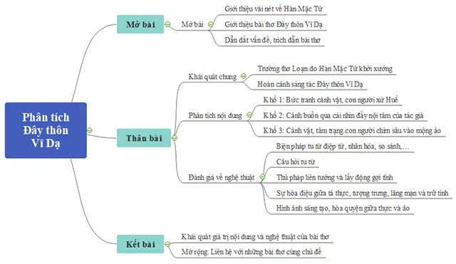 Sơ đồ tư duy bài Đây thôn Vĩ Dạ