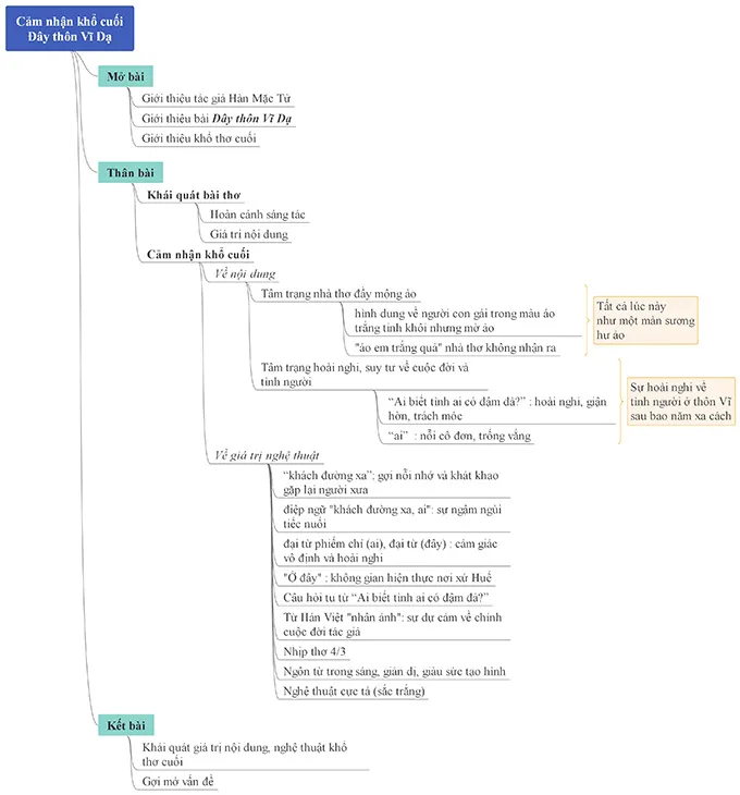 Sơ đồ tư duy bài Đây thôn Vĩ Dạ