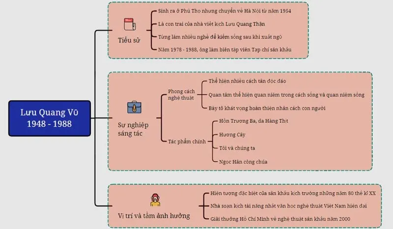 Sơ đồ tư duy bài Hồn Trương Ba, da hàng thịt