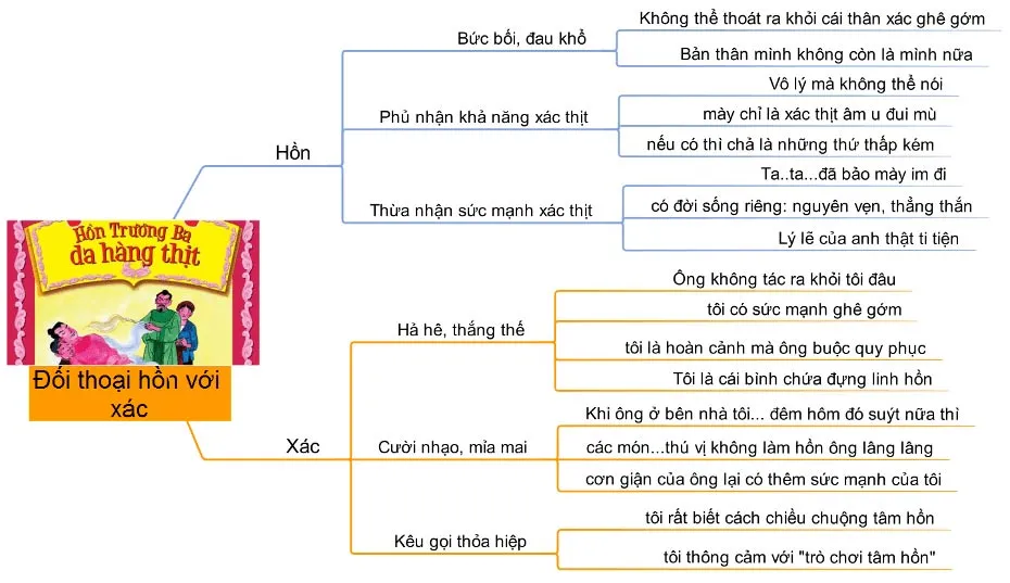 Sơ đồ tư duy bài Hồn Trương Ba, da hàng thịt