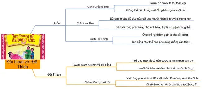 Sơ đồ tư duy bài Hồn Trương Ba, da hàng thịt