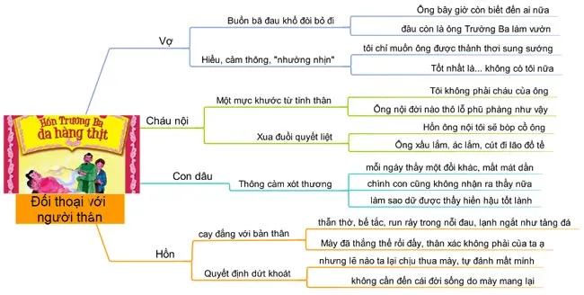 Sơ đồ tư duy bài Hồn Trương Ba, da hàng thịt