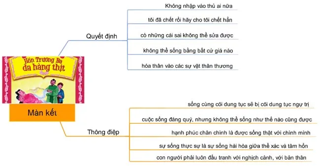 Sơ đồ tư duy bài Hồn Trương Ba, da hàng thịt