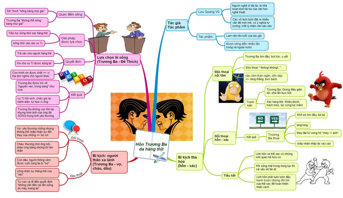 Sơ đồ tư duy bài Hồn Trương Ba, da hàng thịt