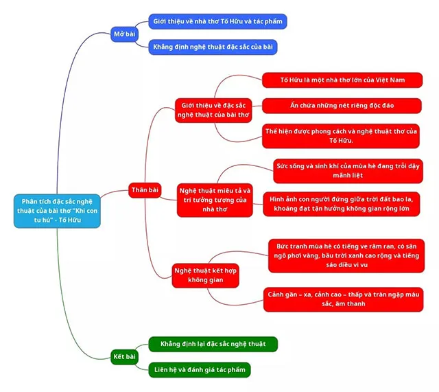 Sơ đồ tư duy bài Khi con tu hú