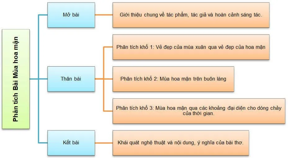 Sơ đồ tư duy bài Mùa hoa mận