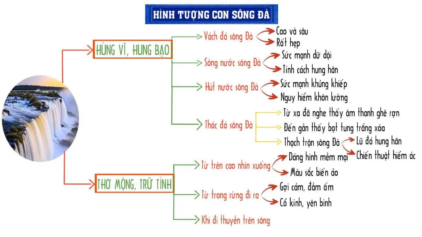 Sơ đồ tư duy bài Người lái đò sông Đà