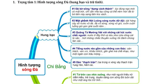 Sơ đồ tư duy bài Người lái đò sông Đà