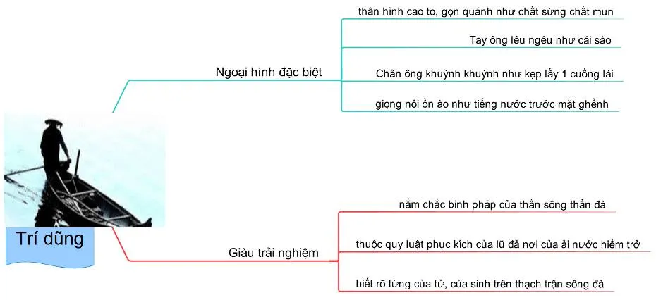 Sơ đồ tư duy bài Người lái đò sông Đà