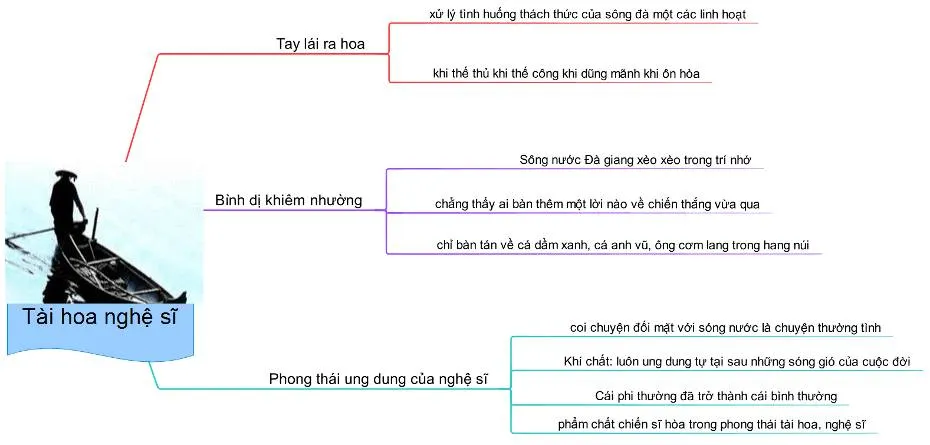 Sơ đồ tư duy bài Người lái đò sông Đà