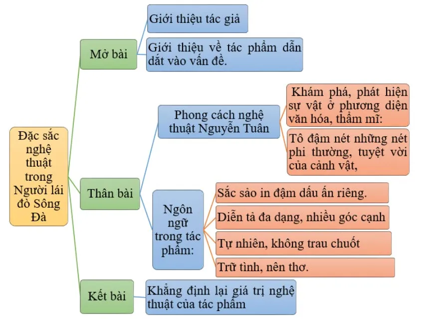 Sơ đồ tư duy bài Người lái đò sông Đà