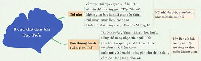 Sơ đồ tư duy bài Tây Tiến