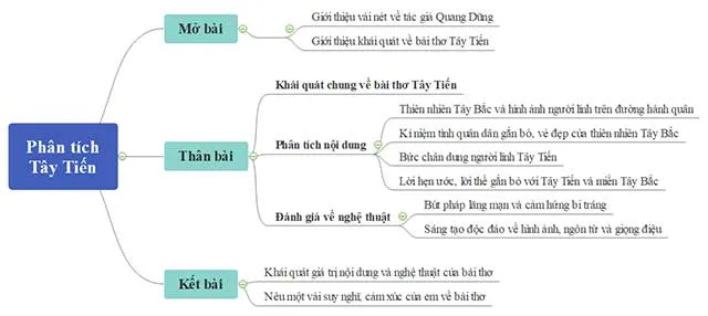 Sơ đồ tư duy bài Tây Tiến