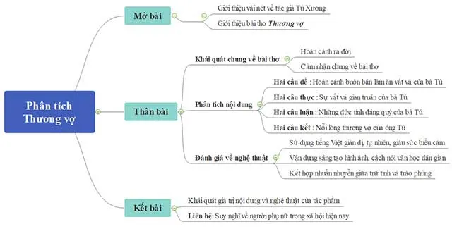 Sơ đồ tư duy bài Thương vợ của Tú Xương