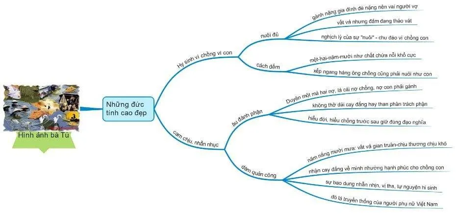 Sơ đồ tư duy bài Thương vợ của Tú Xương