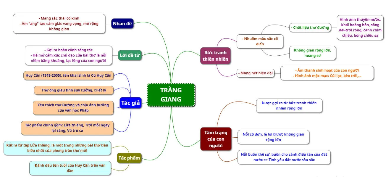 Sơ đồ tư duy bài Tràng giang