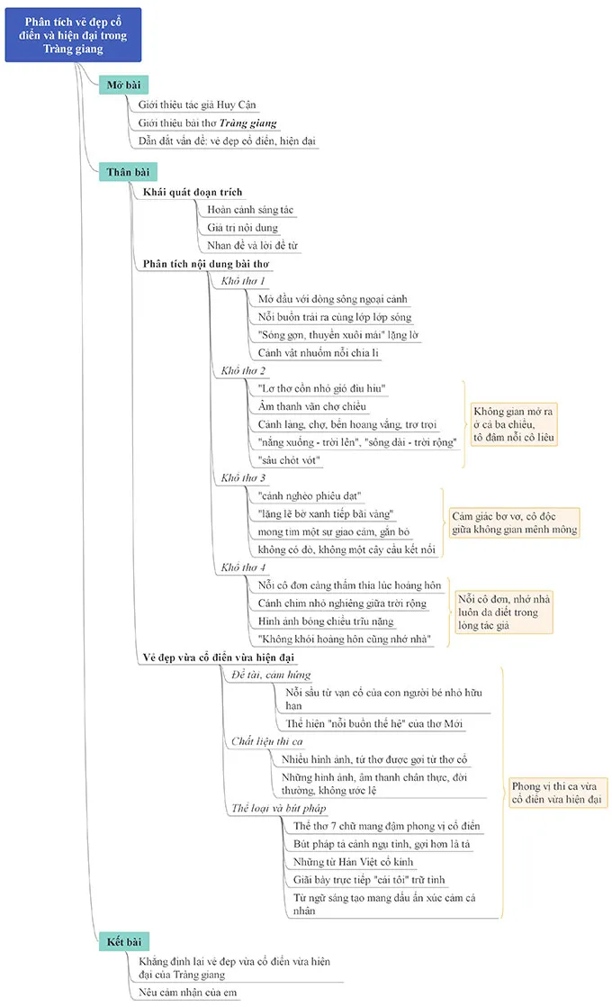 Sơ đồ tư duy bài Tràng giang