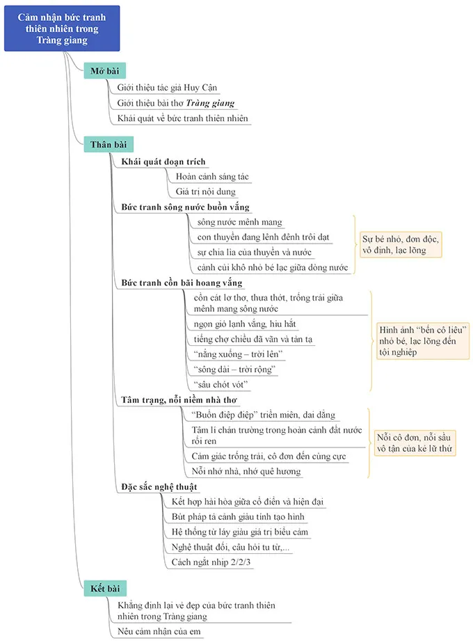 Sơ đồ tư duy bài Tràng giang