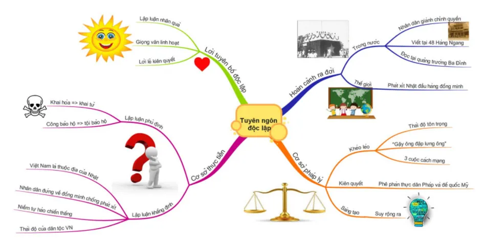 Sơ đồ tư duy bài Tuyên ngôn độc lập