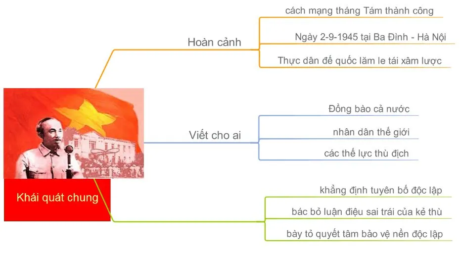 Sơ đồ tư duy bài Tuyên ngôn độc lập