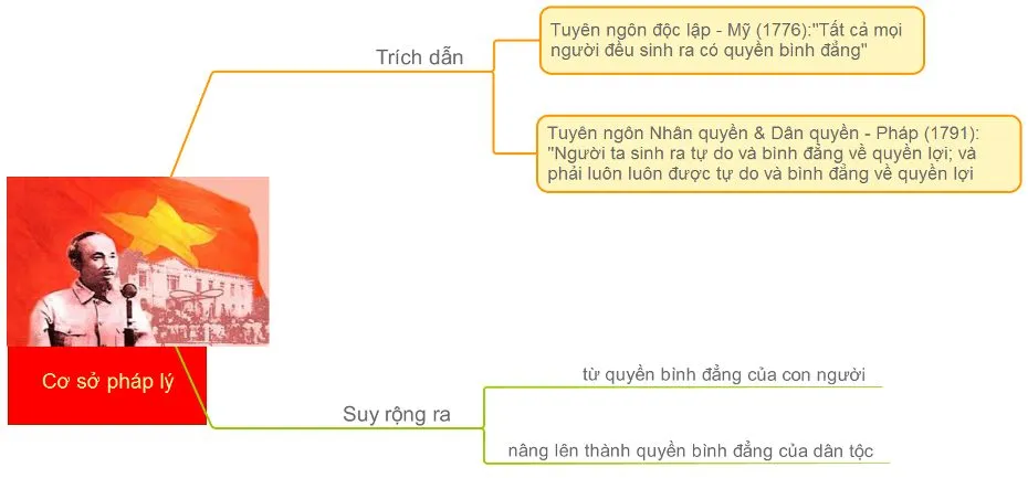 Sơ đồ tư duy bài Tuyên ngôn độc lập