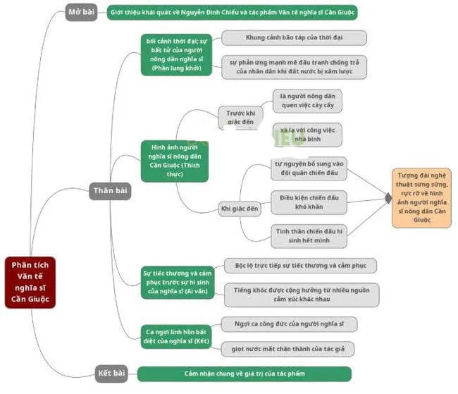 Sơ đồ tư duy bài Văn tế nghĩa sĩ Cần Giuộc