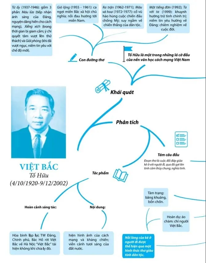 Sơ đồ tư duy bài Việt Bắc