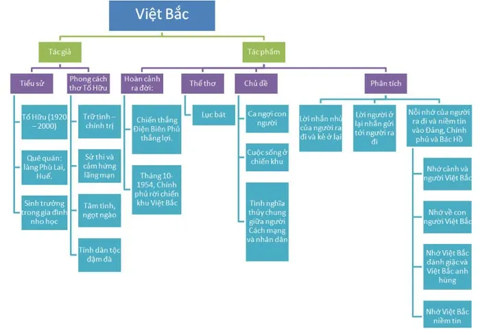 Sơ đồ tư duy bài Việt Bắc