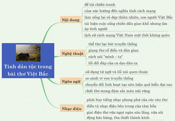 Sơ đồ tư duy bài Việt Bắc