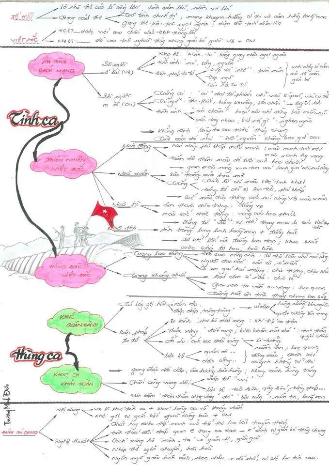 Sơ đồ tư duy bài Việt Bắc