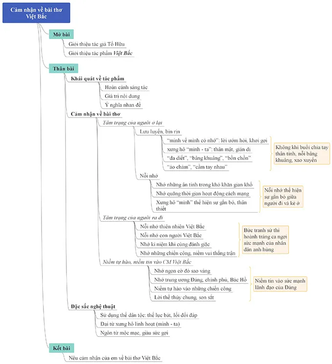 Sơ đồ tư duy bài Việt Bắc