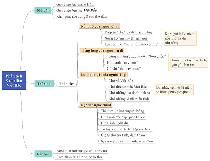 Sơ đồ tư duy bài Việt Bắc