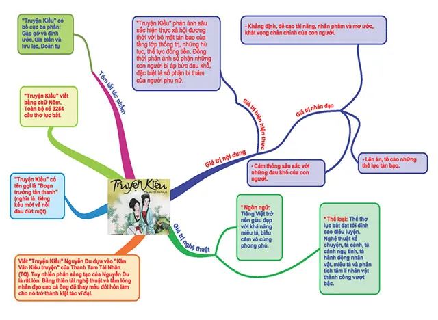 Sơ đồ tư duy các tác phẩm Văn 9