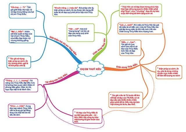 Sơ đồ tư duy các tác phẩm Văn 9