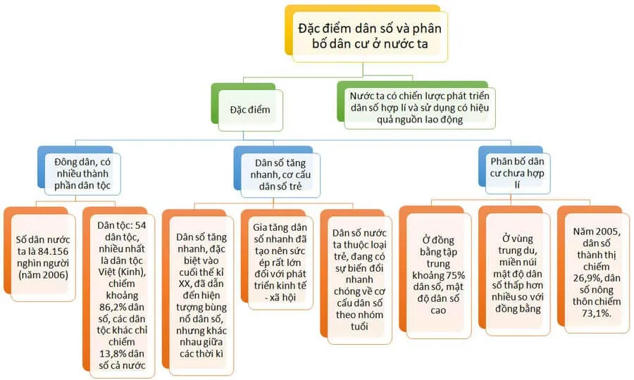 Sơ đồ tư duy môn Địa lý lớp 12